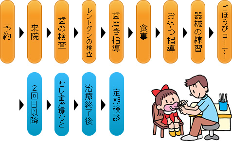 お子さまの治療の流れ